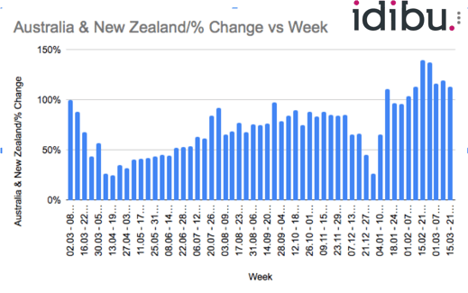 APAC posts per week