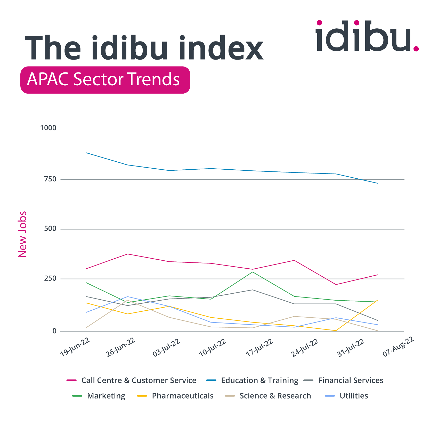 Idibu Index- Sector Trends 10 Aug