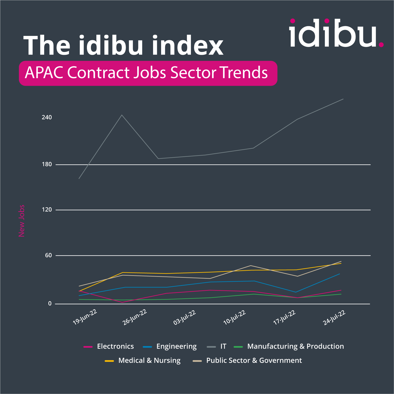 Idibu Index- Sector Trends