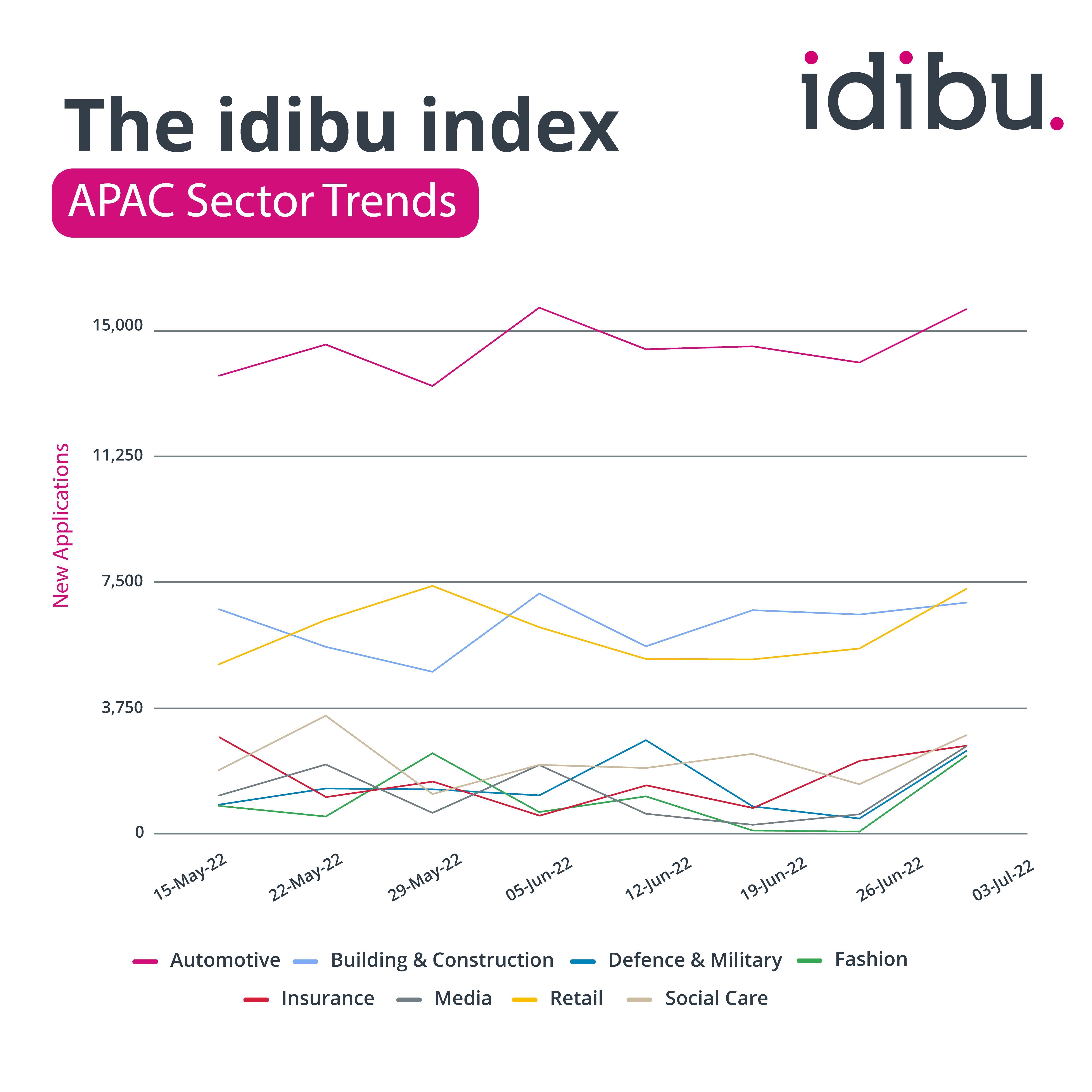 Idibu Index- Sector Trends_11 July 2022-1