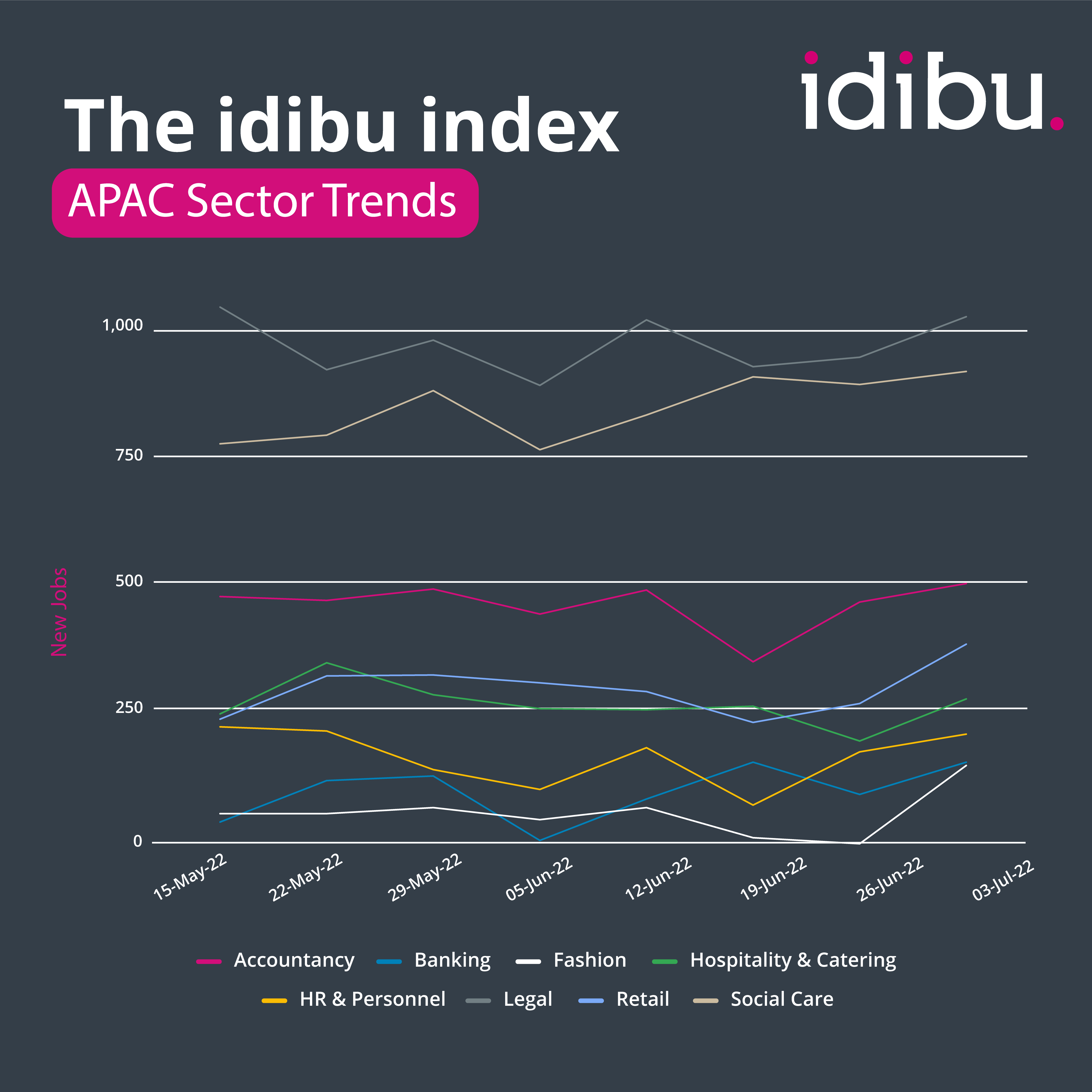 Idibu Index- Sector Trends_11 July 2022-2