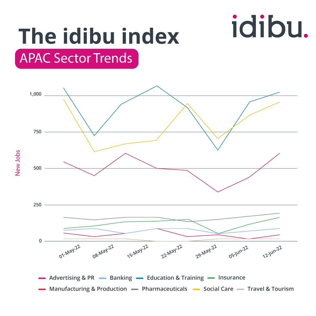 Idibu Index- Sector Trends_June 2022