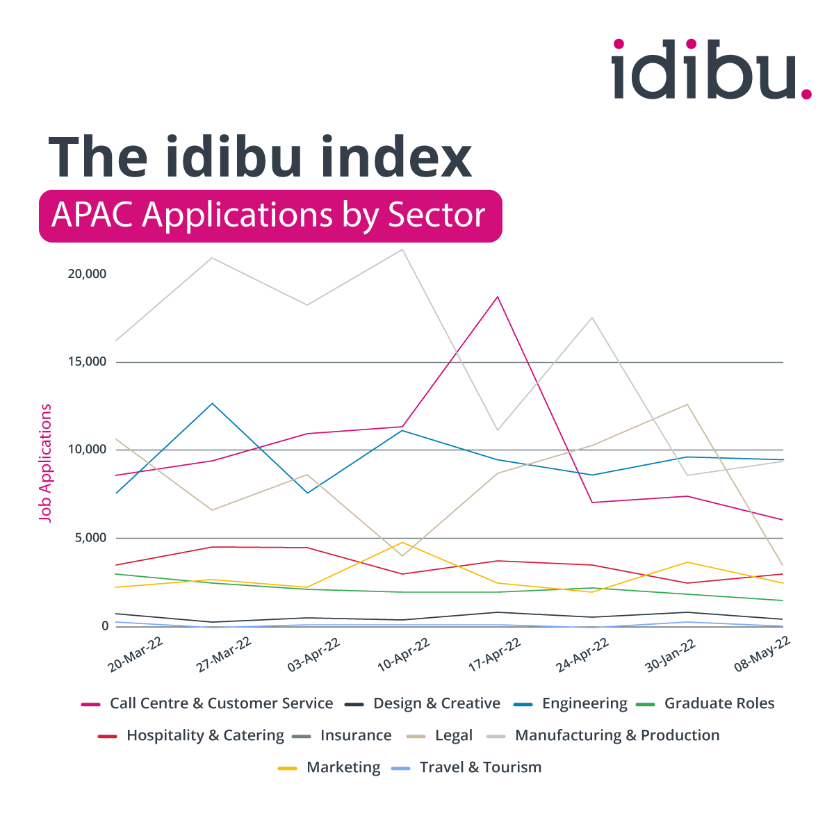 Idibu Index-May 2022_APAC Applications by Sector-png