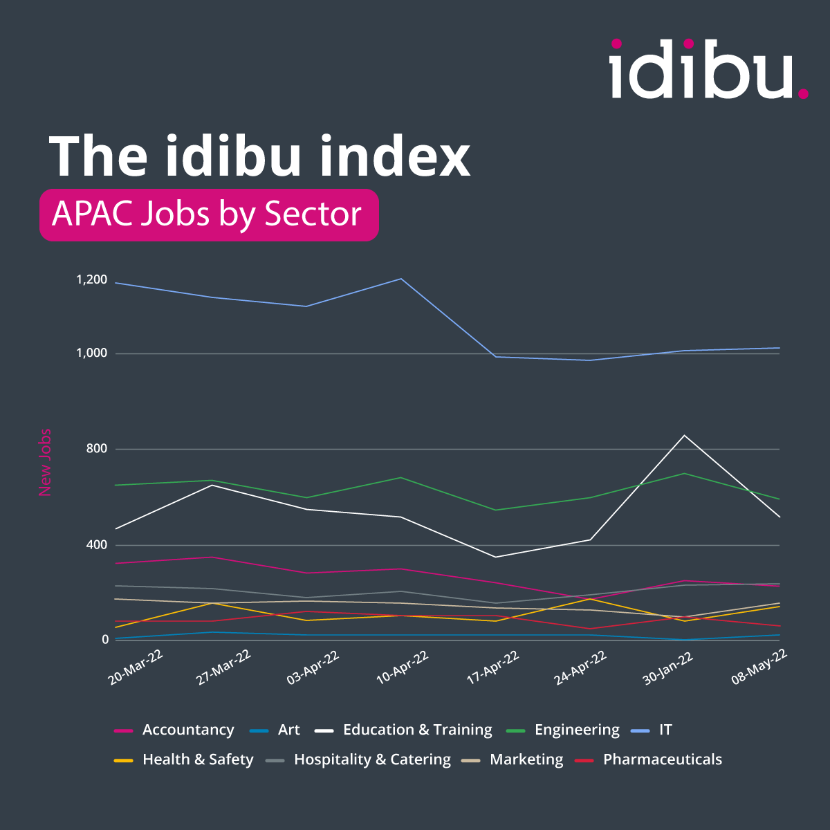 Idibu Index-May 2022_APAC Jobs by Sector-png