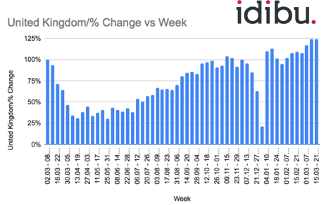 UK Post per week